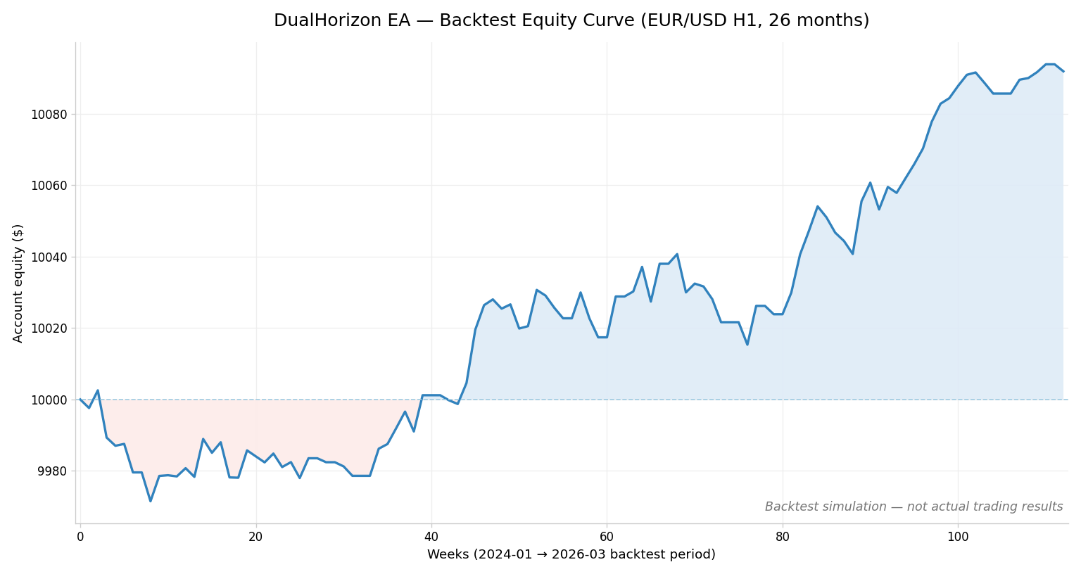 DualHorizon EA — Free Multi-Timeframe Trend Expert Advisor
