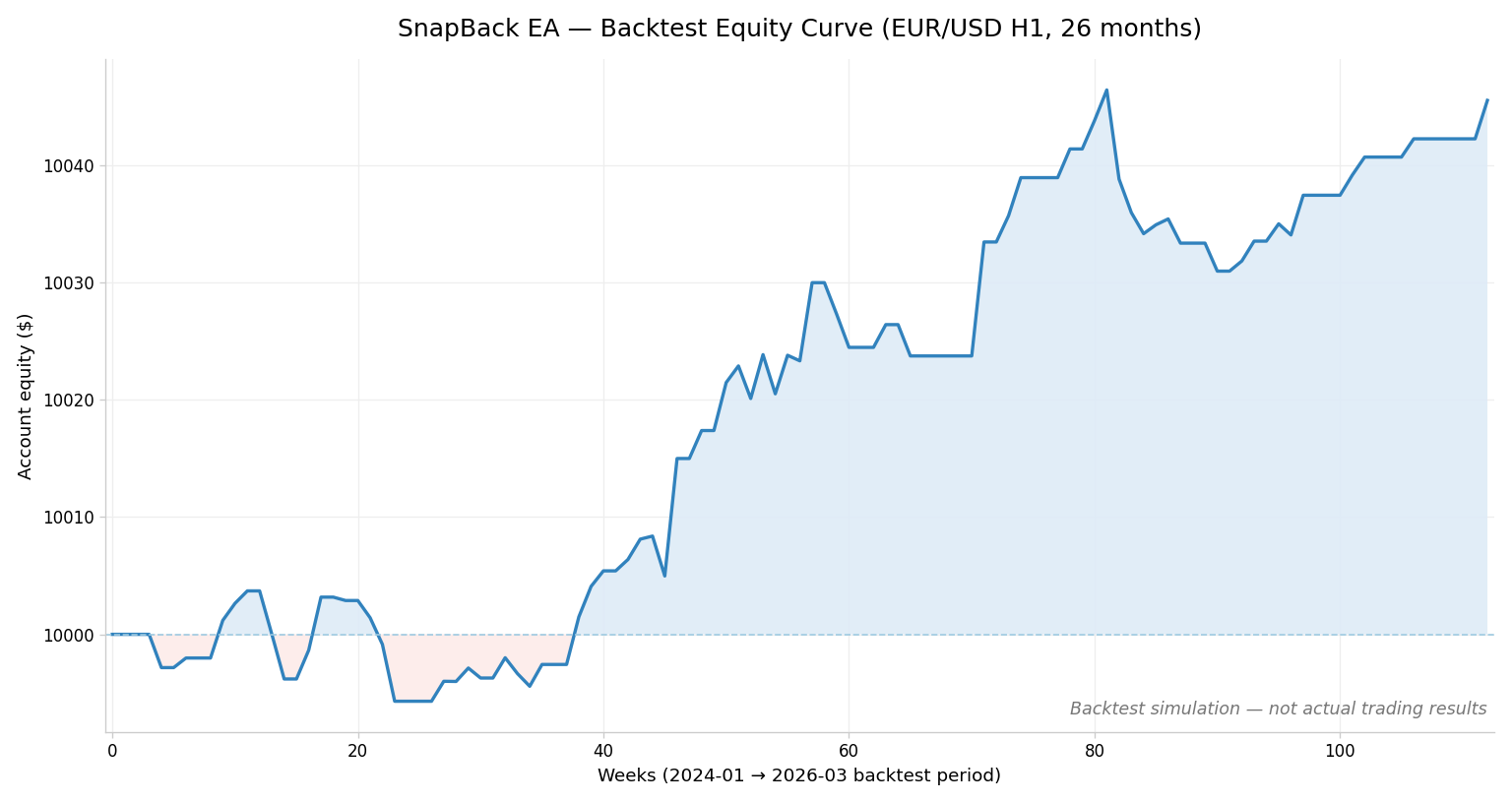 SnapBack EA EURUSD backtest equity curve